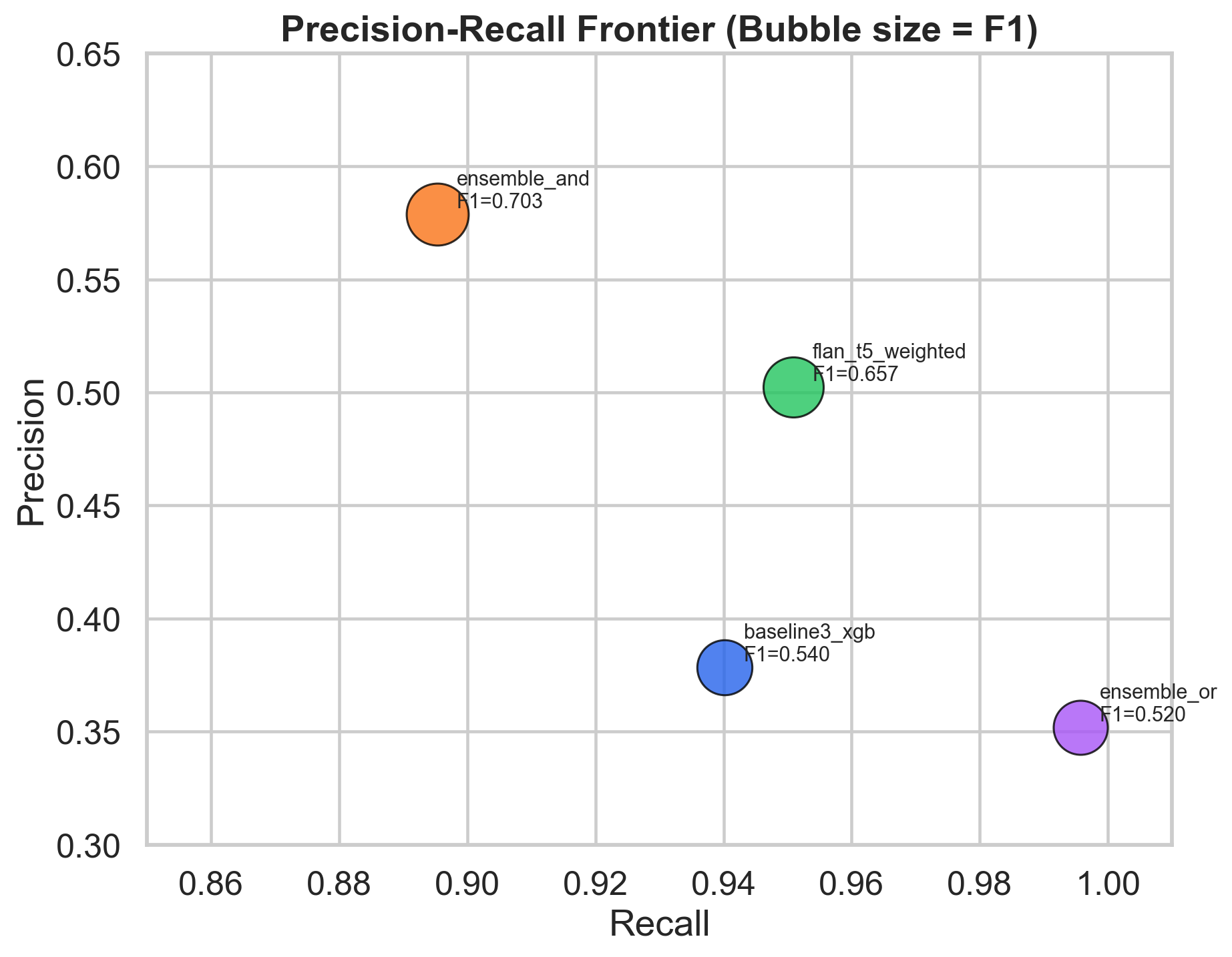 Precision-recall frontier: the AND ensemble of XGBoost and FLAN-T5 sits above either model alone on the F1 frontier.